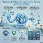 Customer Data Platforms: Centralizing Insights for Marketing Success Infographic explaining Customer Data Platforms (CDPs) for unified marketing, highlighting the data activation lifecycle, AI-driven ROI, and a comparison between CDP, DMP, and CRM stacks.