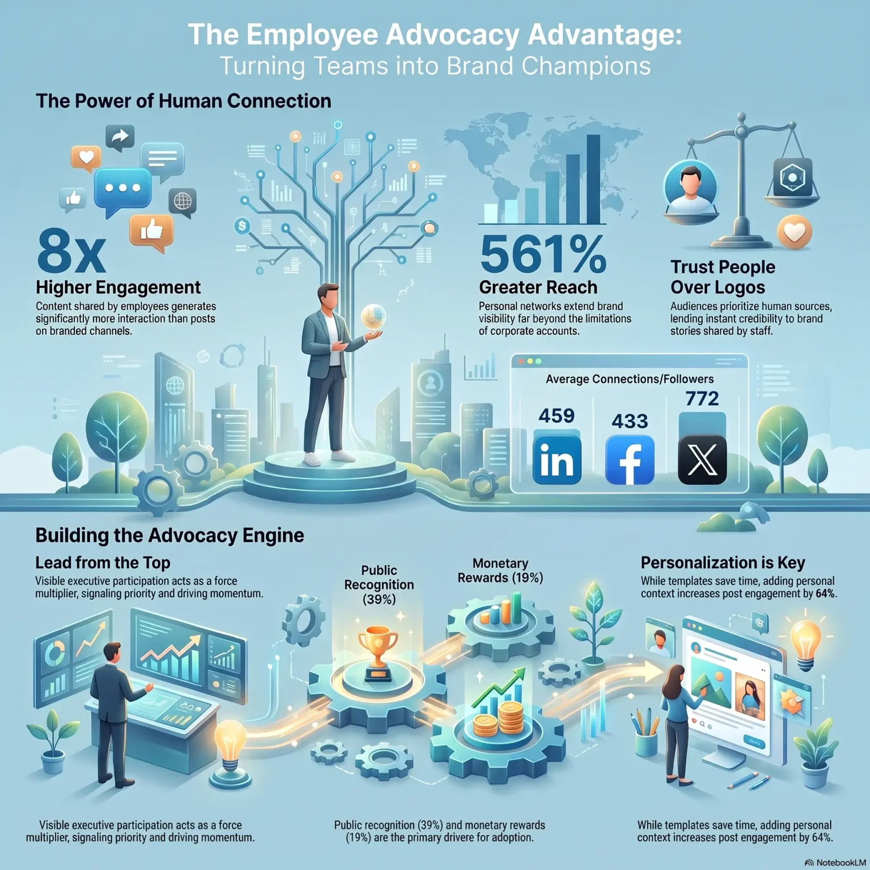 SmartKeys infographic on the Employee Advocacy Advantage, highlighting statistics like 8x higher engagement, 561% greater reach, average follower counts across LinkedIn, Facebook, and X, and strategies for building an advocacy program