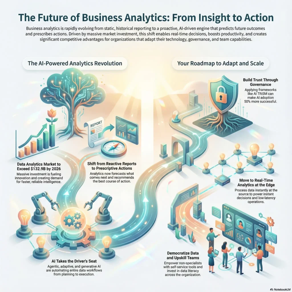 Infographic titled 'The Future of Business Analytics: From Insight to Action' illustrating the shift to AI-driven, prescriptive decision-making. It highlights a projected $132.9B market by 2026 and outlines a roadmap involving real-time edge analytics, data democratization, and governance frameworks like AI TRISM.