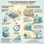 Infographic titled “Is Your Data Quantum-Ready? A Roadmap to Post-Quantum Security”. The left side, labeled “The Quantum Threat to Your Data”, shows a large quantum chip and math equations illustrating that quantum computers running Shor’s algorithm will break today’s public-key encryption such as RSA. Below, a locked data vault is showered with files labeled IP and legal files, explaining that attackers are “harvesting now to decrypt later”, making long-term data vulnerable. A clock and bar chart around the year 2030 highlight a credible breach risk by 2030 and a 50% chance of compromise by 2031, based on NIST warnings. The right side, titled “Your 4-Step Roadmap to Quantum-Safe Security”, depicts a path through four milestones: (1) Inventory & prioritize cryptographic keys and systems with long-term sensitive data; (2) Adopt new post-quantum cryptography standards such as NIST-approved algorithms like CRYSTALS-Kyber and strengthen symmetric keys to AES-256; (3) Test hybrid solutions that combine classical and post-quantum algorithms; and (4) Plan a phased rollout aligned with business risk, starting with external-facing systems and high-value communication links. Trees, shields, and locks symbolize growing, resilient, quantum-safe defenses.