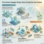 The Smart Supply Chain Infographic illustrating key future trends, including AI and automation for inventory, the impact of IoT on real-time tracking, and the growth of cloud solutions in logistics.