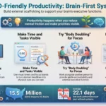 ADHD-Friendly Productivity: Systems That Work With Your Brain Infographic detailing ADHD-friendly productivity strategies, including the two-minute launch, body doubling, visual timers, and peak focus windows.