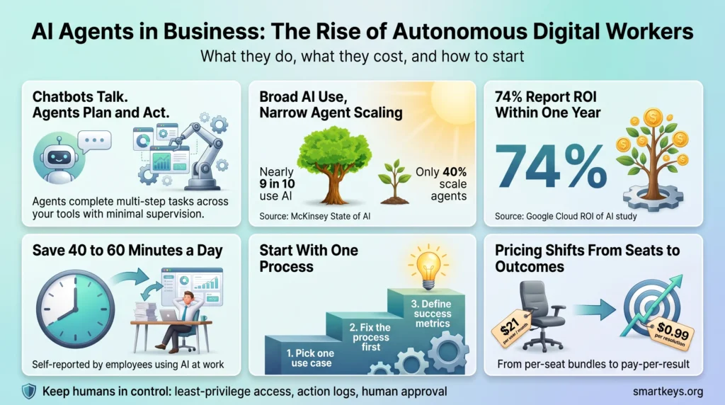 Infographic on AI agents in business: chatbots vs. autonomous agents, adoption and ROI statistics, daily time savings, three implementation steps, and the pricing shift from per-seat to per-resolution.