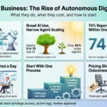 AI Agents in Business: The Rise of Autonomous Digital Workers Infographic on AI agents in business: chatbots vs. autonomous agents, adoption and ROI statistics, daily time savings, three implementation steps, and the pricing shift from per-seat to per-resolution.