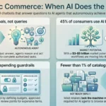 Infographic on agentic commerce: goal-driven AI agents, spending guardrails and catalog readiness by 2030