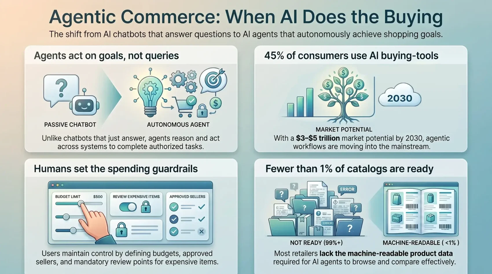 Infographic on agentic commerce: goal-driven AI agents, spending guardrails and catalog readiness by 2030
