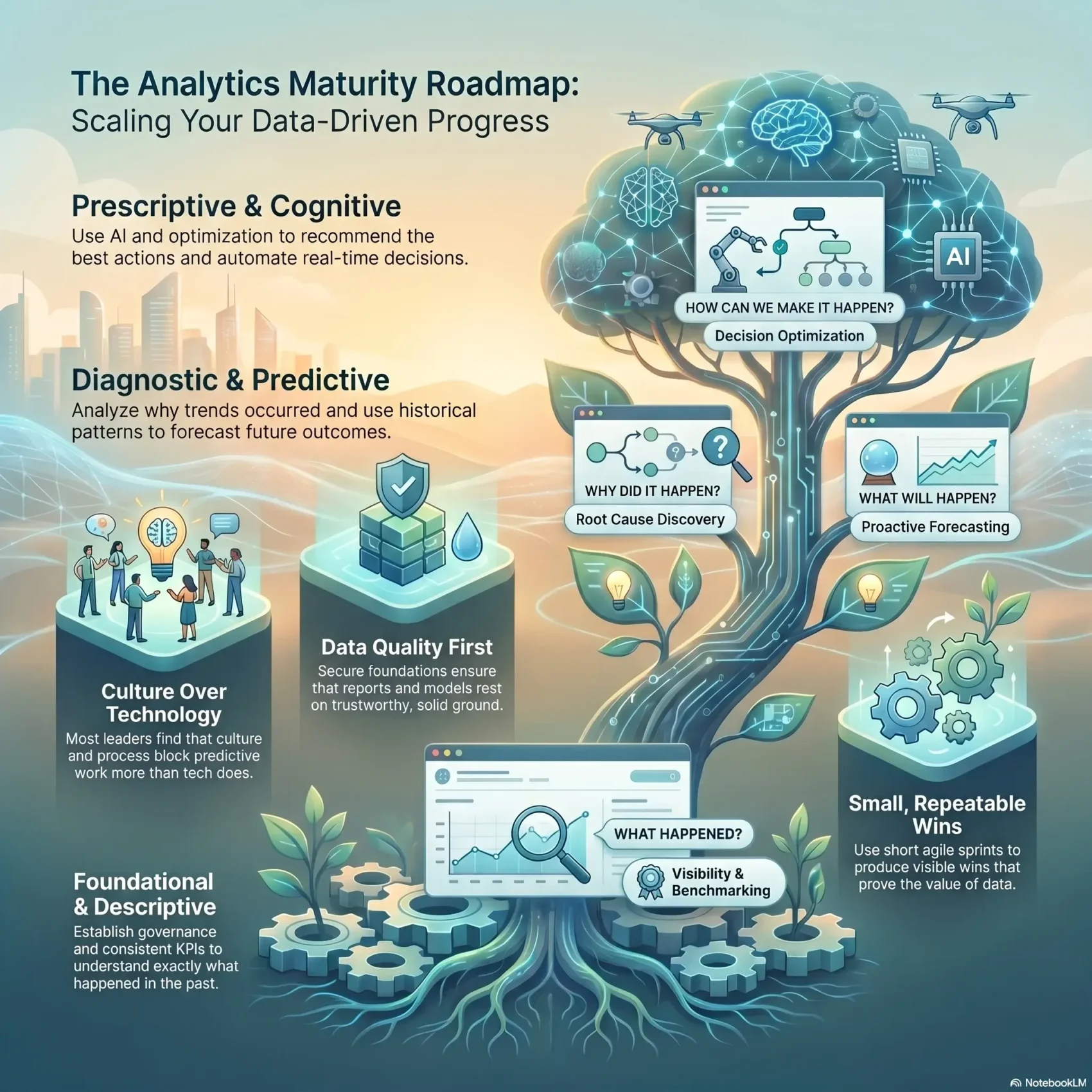 SmartKeys infographic showing the Analytics Maturity Roadmap, guiding businesses through foundational, predictive, and prescriptive stages for data-driven progress.