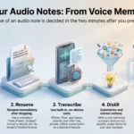 Infographic titled 'Master Your Audio Notes: From Voice Memo to Asset' outlining a 5-step workflow: Record short clips, Rename with consistent file naming, Transcribe using built-in phone tools, Distill into key action items, and File or Delete routine memos