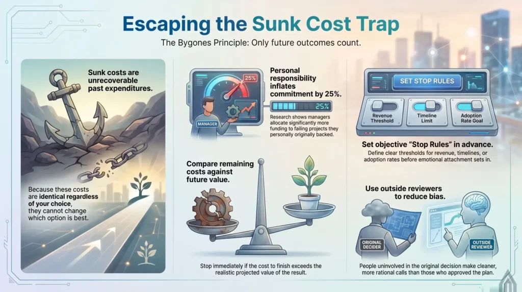 Infographic explaining how to escape the sunk cost trap using the bygones principle, stop rules, and outside reviewers to base decisions on future value.