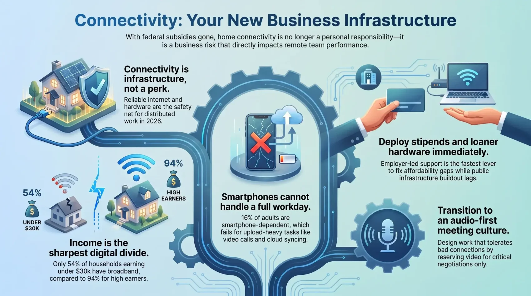 Remote work infographic illustrating the digital divide and why home broadband connectivity and hardware support are vital business infrastructure.