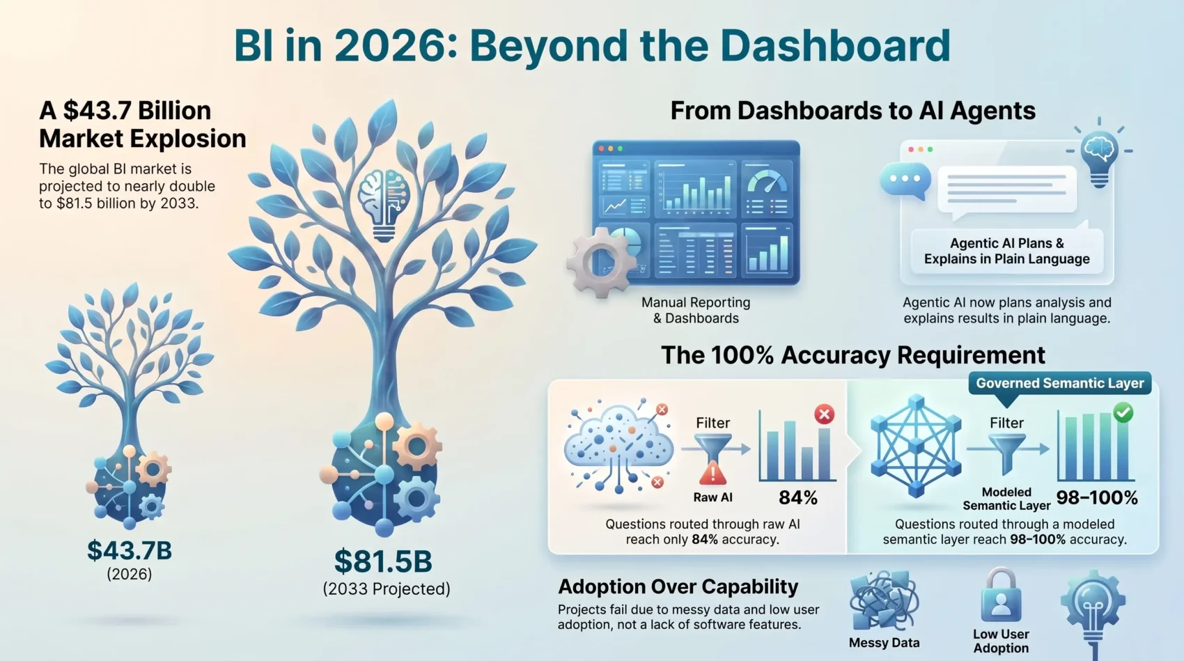 Infographic illustrating BI trends in 2026 showing the market expansion from 43.7 to 81.5 billion dollars, the shift from traditional dashboards to agentic AI, and semantic layers for high data accuracy.