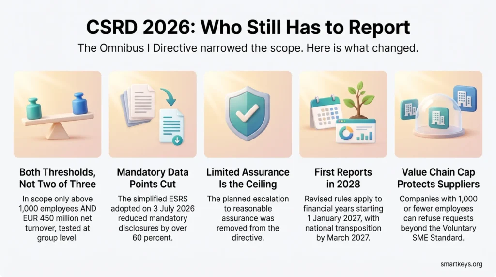 Infographic titled CSRD 2026: Who Still Has to Report explaining how the Omnibus I Directive narrowed compliance requirements for businesses. It highlights key changes including higher thresholds of 1,000 employees and EUR 450 million net turnover, a 60% cut in mandatory ESRS data points, limiting audits to limited assurance, delaying first reports to 2028, and value chain caps protecting SME suppliers.
