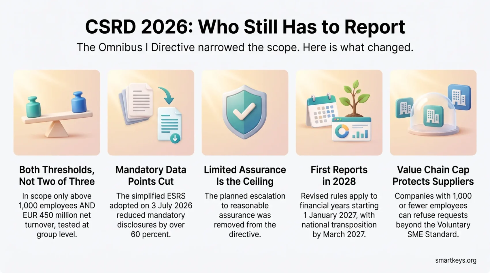 Infographic titled CSRD 2026: Who Still Has to Report explaining how the Omnibus I Directive narrowed compliance requirements for businesses. It highlights key changes including higher thresholds of 1,000 employees and EUR 450 million net turnover, a 60% cut in mandatory ESRS data points, limiting audits to limited assurance, delaying first reports to 2028, and value chain caps protecting SME suppliers.