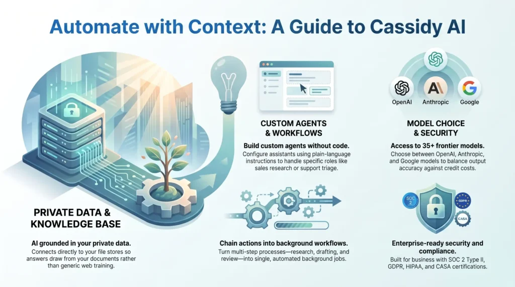 Infographic illustrating Cassidy AI capabilities, showing custom agent workflows, private data grounding, frontier model integrations, and enterprise security.