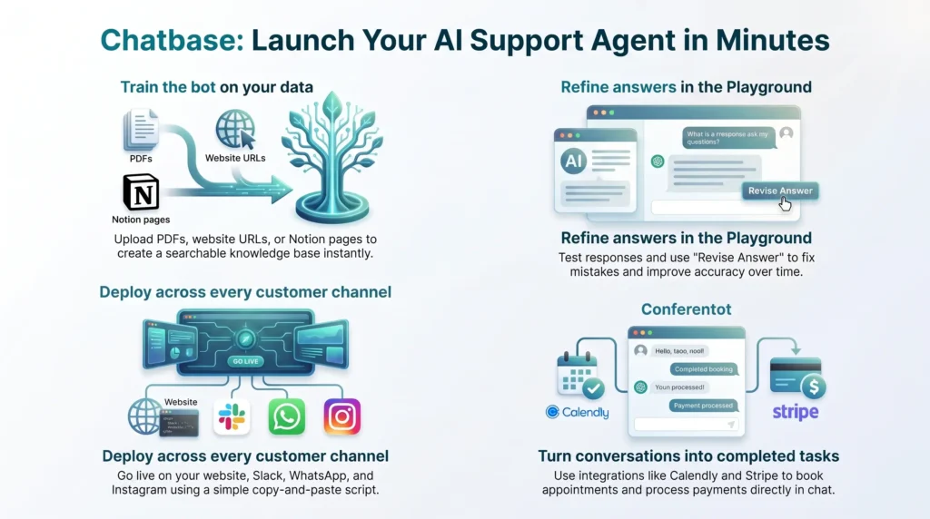 Infographic explaining how to launch a Chatbase AI support agent, highlighting custom data training, Playground answer refinement, multi-channel deployment, and Calendly and Stripe integrations by SmartKeys.