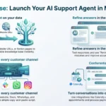 Chatbase Review: Chatbot Setup, Integrations, and Support Impact Infographic explaining how to launch a Chatbase AI support agent, highlighting custom data training, Playground answer refinement, multi-channel deployment, and Calendly and Stripe integrations by SmartKeys.