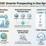 Clay AI 2026 review infographic summarizing the dual-currency credit system with Data Credits and Actions, waterfall data enrichment, Launch versus Growth plan gates, and sales prospecting automation by SmartKeys.