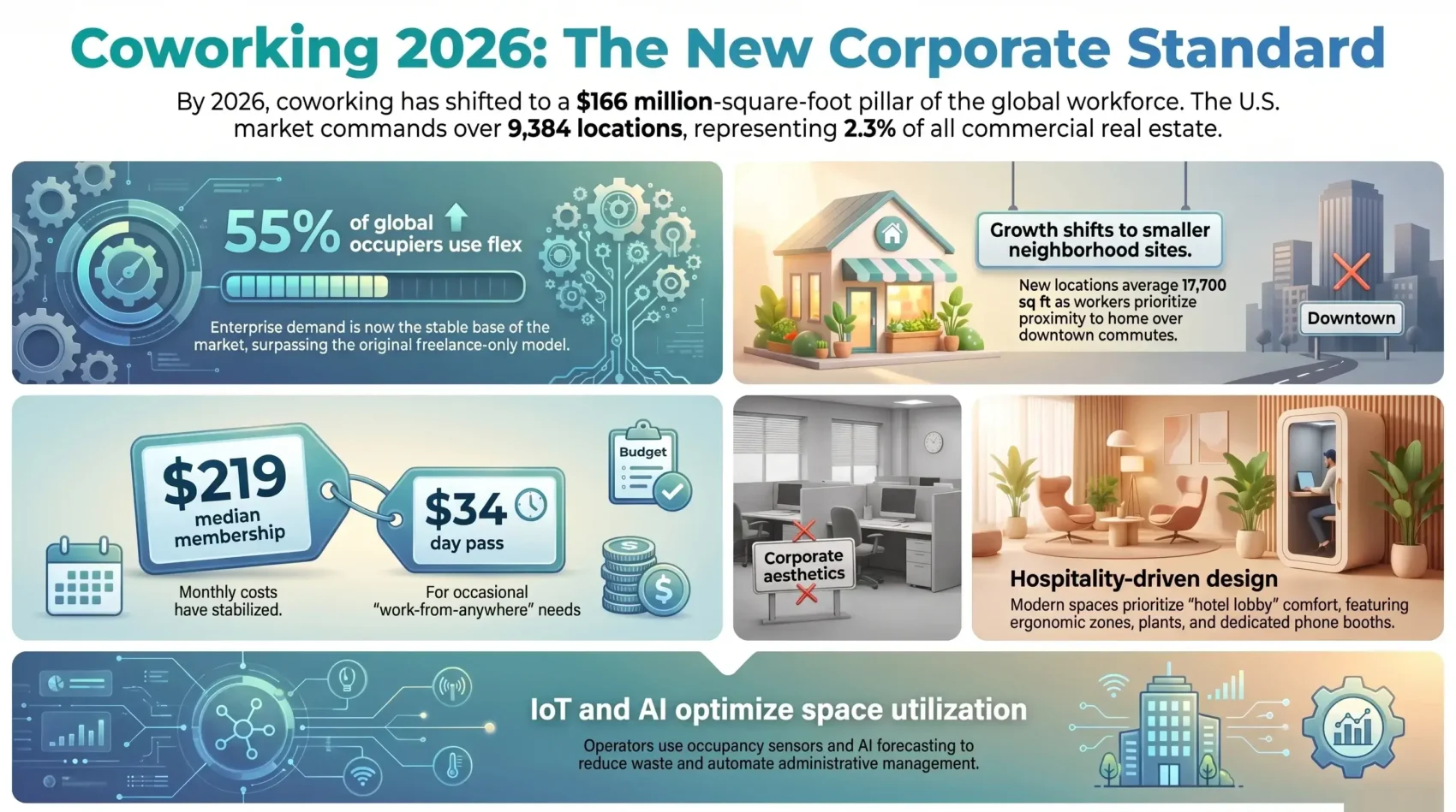 SmartKeys infographic showing 2026 coworking industry statistics, including enterprise flex demand, neighborhood growth, average pricing, and AI-optimized spaces.