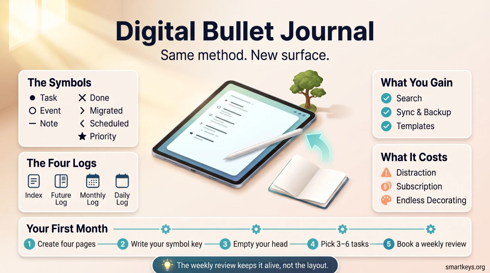 Infographic explaining the digital bullet journal method: the seven core symbols (task, event, note, done, migrated, scheduled, priority), the four logs (index, future log, monthly log, daily log), what you gain by going digital (search, sync and backup, templates) versus what it costs (distraction, subscription, endless decorating), and a five-step first month setup ending with booking a weekly review.