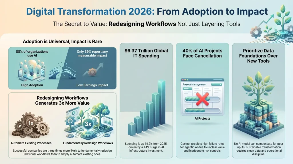 Infographic detailing digital transformation trends in 2026, comparing technology adoption with business impact, IT spending growth, and the value of workflow redesign over tooling.