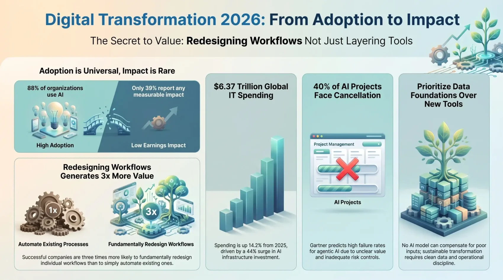 Infographic detailing digital transformation trends in 2026, comparing technology adoption with business impact, IT spending growth, and the value of workflow redesign over tooling.