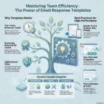 Email Response Templates: Save Time with Pre-Written Replies for FAQs SmartKeys infographic on boosting team efficiency with email response templates, highlighting integration best practices, template categories, and personalization at scale.