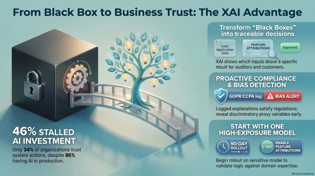 Infographic on "From Black Box to Business Trust: The XAI Advantage" by SmartKeys, detailing stats on stalled AI investment, traceable decisions with feature attributions, proactive compliance, and a 90-day rollout strategy.