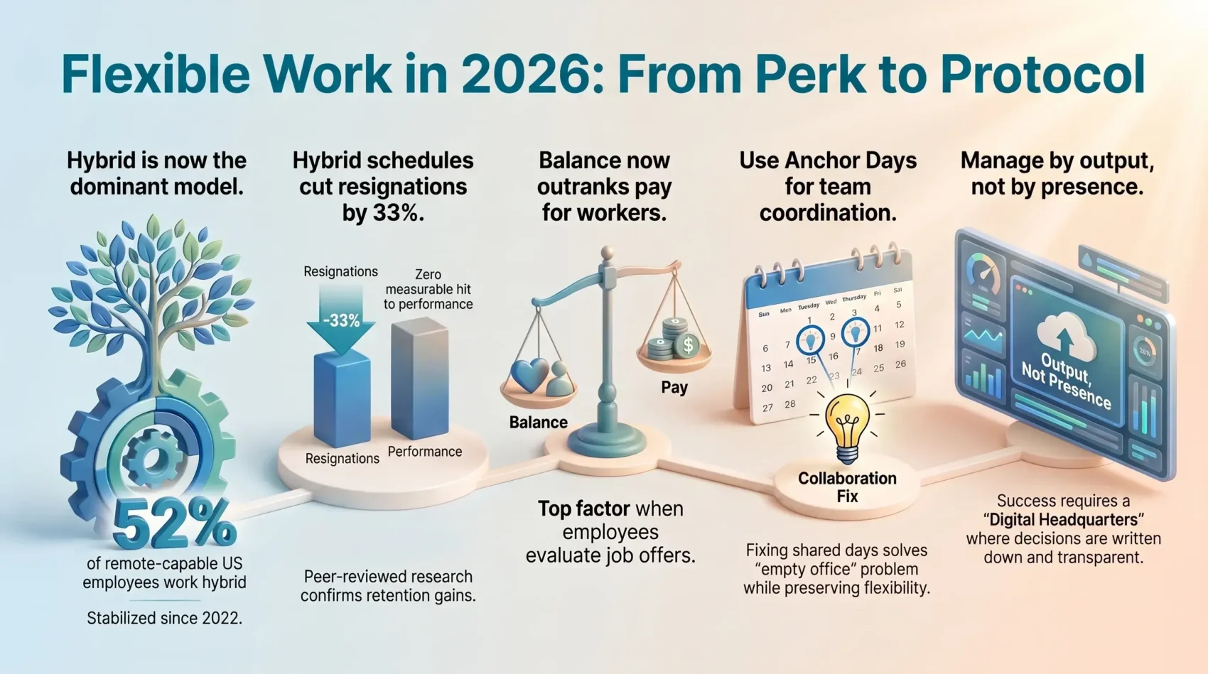 Infographic illustrating flexible work schedule trends in 2026, covering hybrid adoption statistics, employee retention benefits, anchor days, and output-based management.