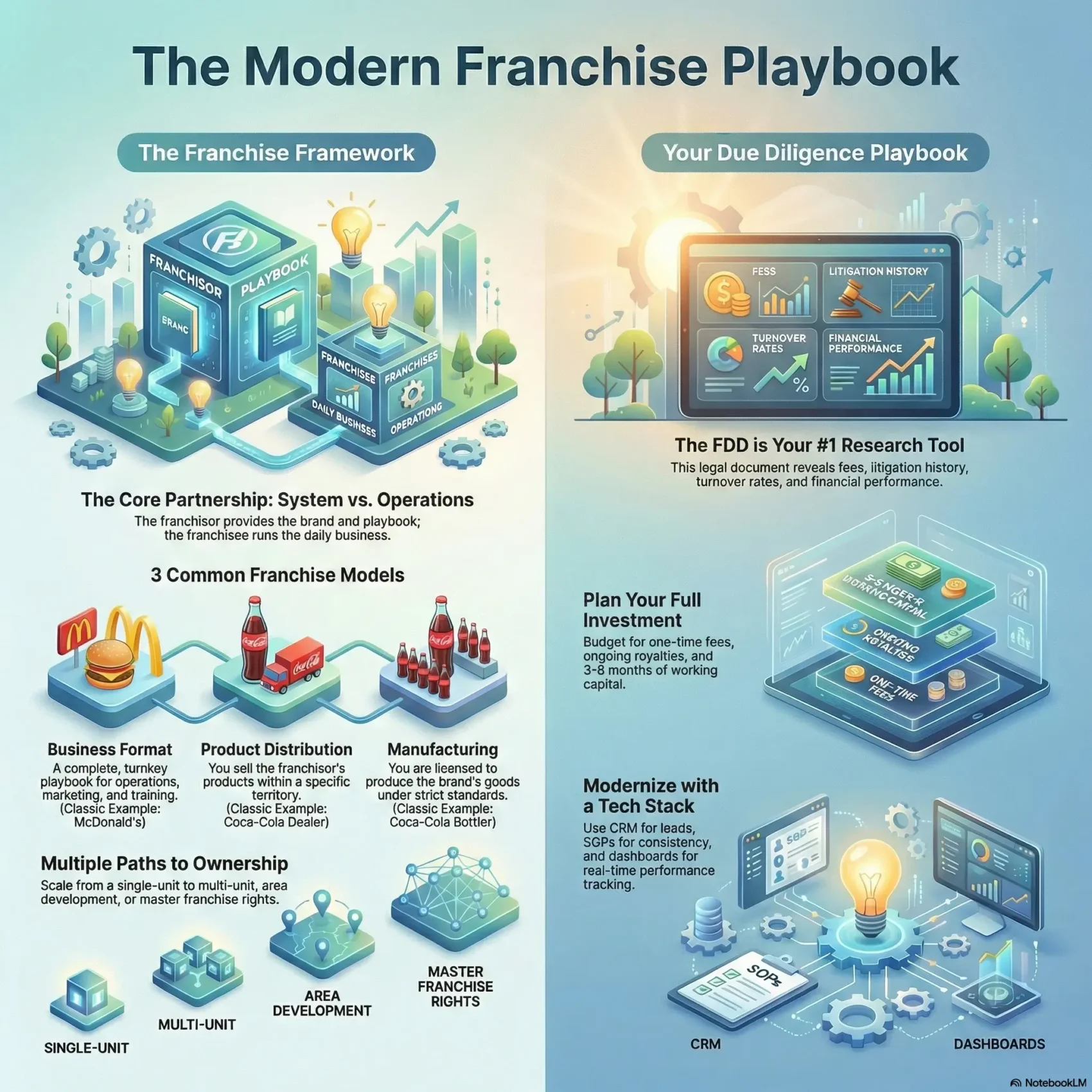 SmartKeys infographic: The Modern Franchise Playbook. A visual guide detailing the franchise framework, three common franchise models (Business Format, Product Distribution, Manufacturing), and a due diligence checklist for modernizing business growth strategies.
