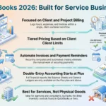 FreshBooks Review 2026: Pricing, Features and Verdict Infographic summarizing FreshBooks cloud accounting review for 2026, detailing client billing features, tiered pricing plans, automated invoicing, and suitability for service businesses.