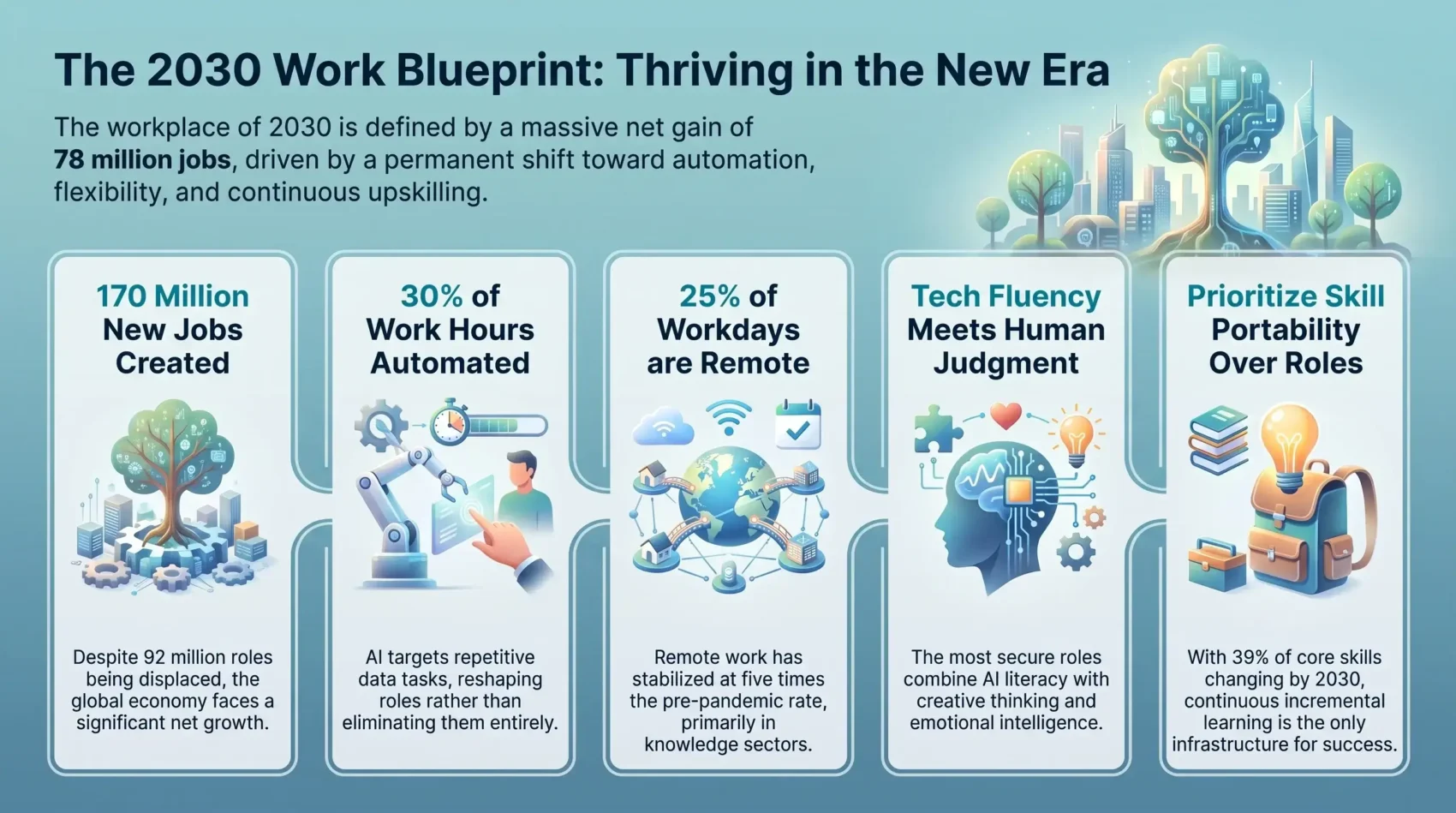 Infographic presenting the 2030 future of work blueprint, showcasing job creation projections, automation percentages, remote workday statistics, and essential portable skills.