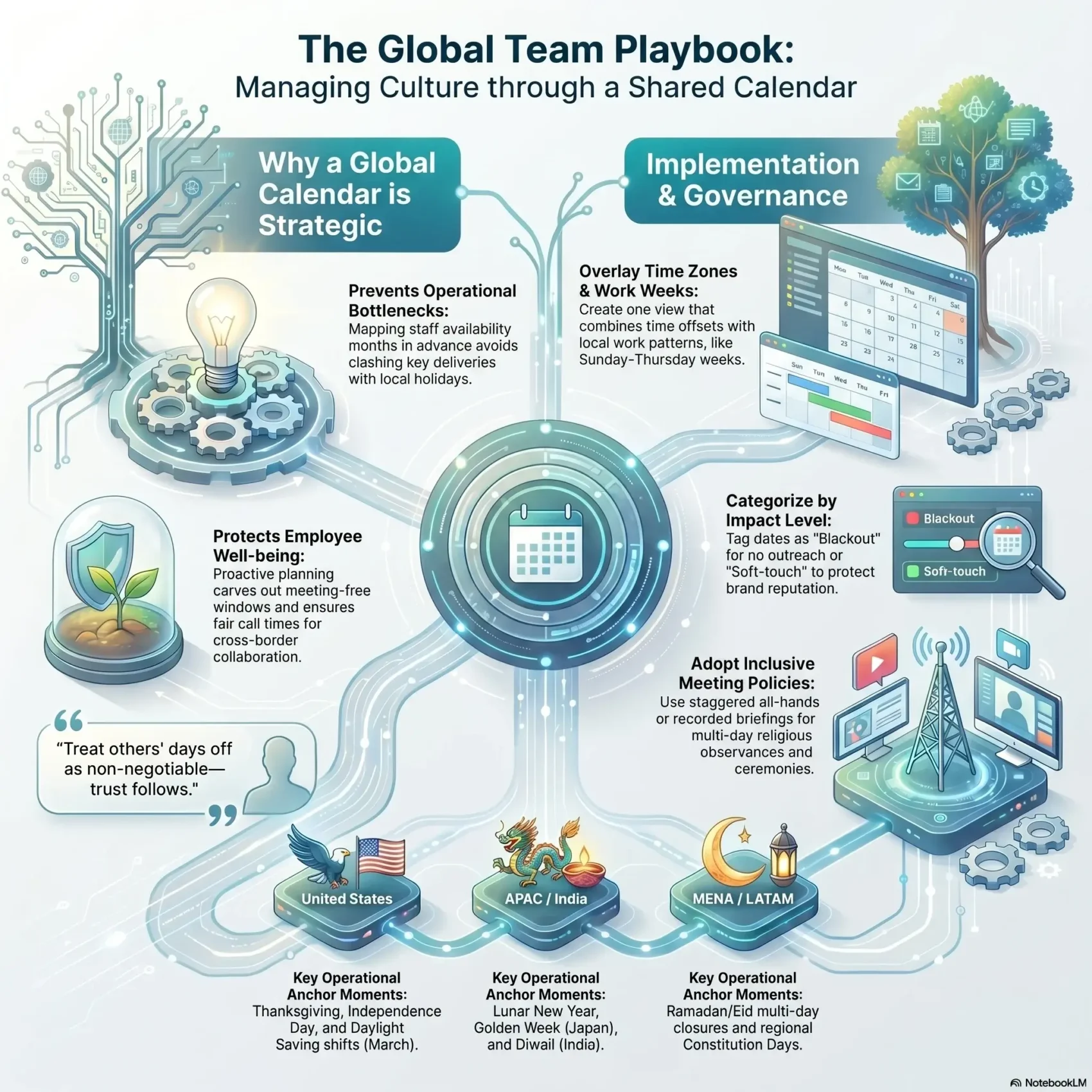 SmartKeys infographic on managing cultural differences in global teams using a shared calendar, featuring strategies for overlaying time zones, establishing blackout dates, and adopting inclusive meeting policies.