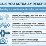 Goal Setting Strategies for 2026: Set Goals You Actually Reach Infographic by SmartKeys on effective goal setting strategies for 2026, featuring SMART criteria, task complexity matching, continuous feedback loops, and research-backed goal achievement.