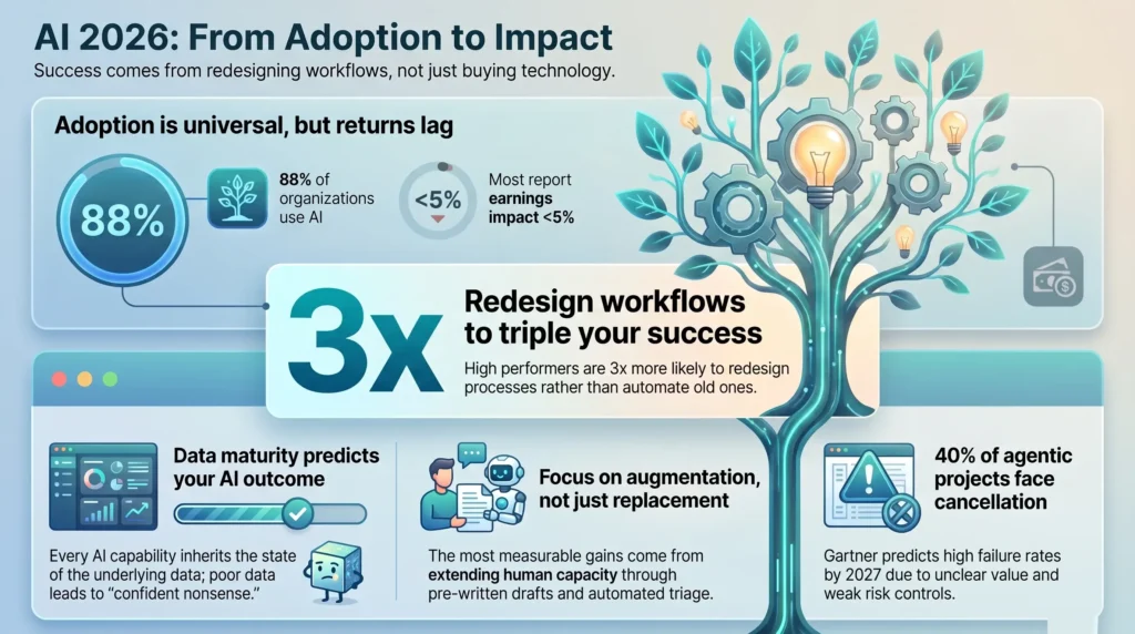 Infographic illustrating how AI transforms business operations in 2026, highlighting universal adoption versus lag, workflow redesign for 3x success, data maturity, human augmentation, and agentic project risks by SmartKeys.