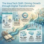 InsurTech Trends 2026: What Is Actually Changing in Insurance Infographic summarising how AI, automation, connected data and analytics reshape insurance pricing and claims.