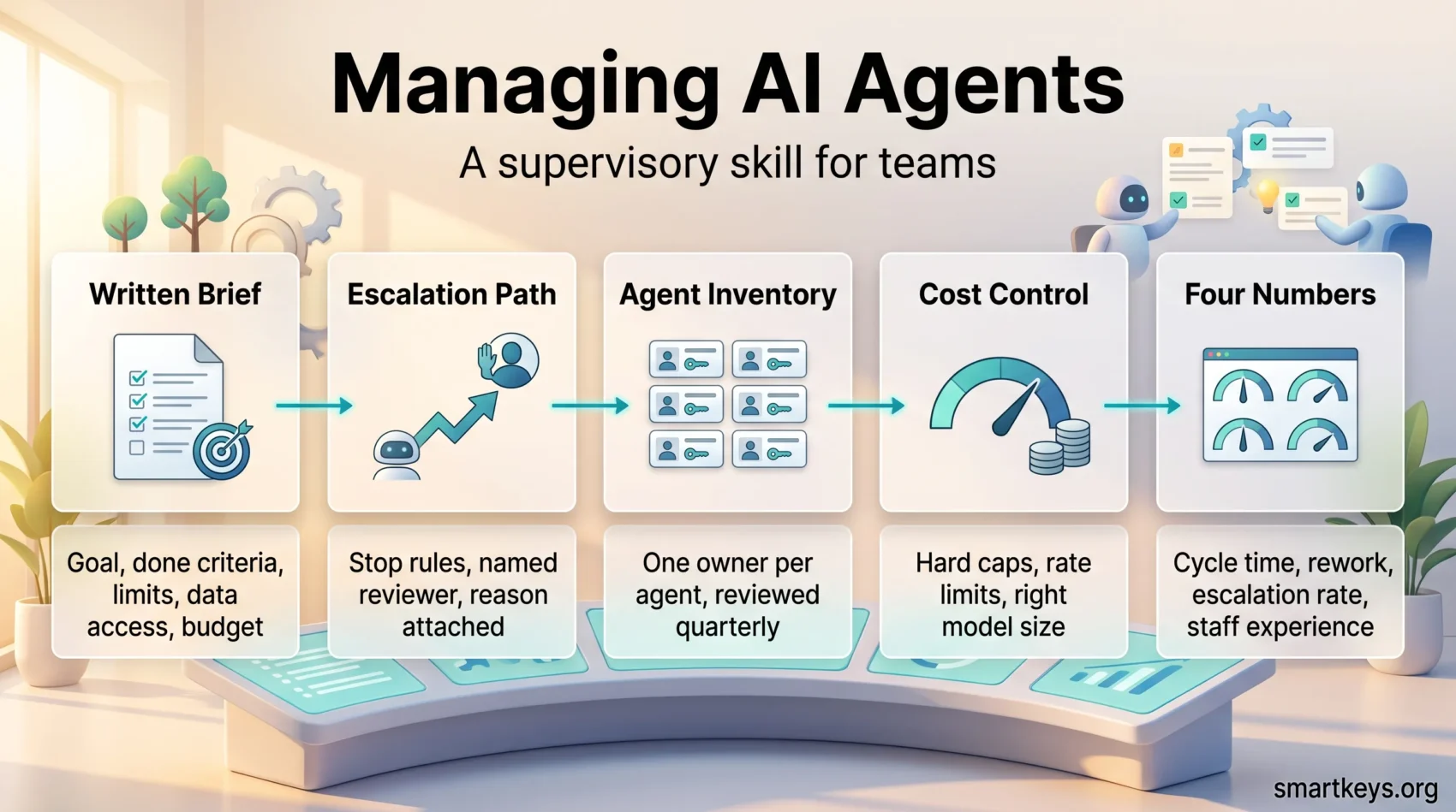 Infographic on managing AI agents with five supervision steps: written brief, escalation path, agent inventory, cost control and four key metrics.