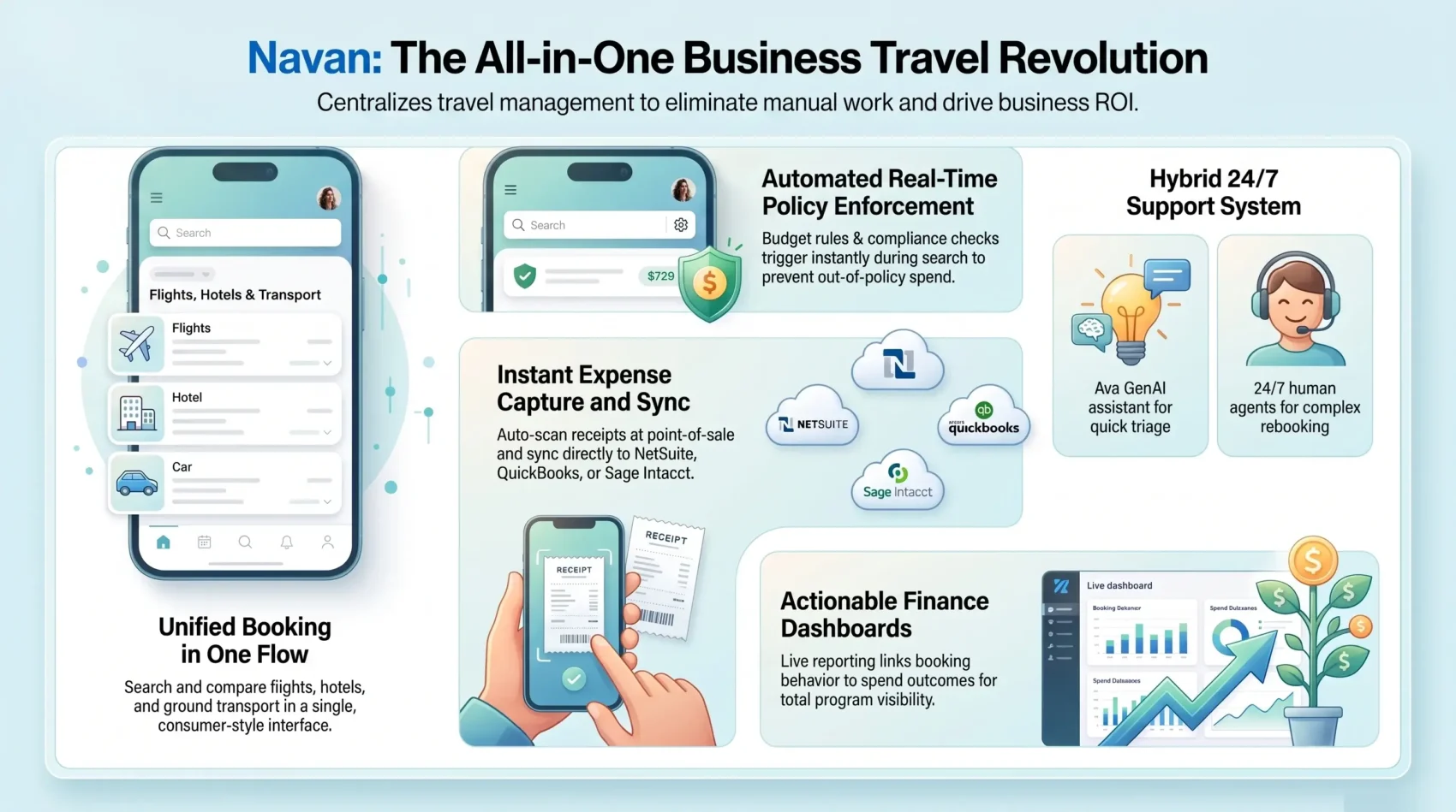 Infographic reviewing Navan business travel and expense management in 2026, highlighting unified booking, automated real-time policy checks, ERP receipt syncing, and hybrid 24/7 support by SmartKeys.