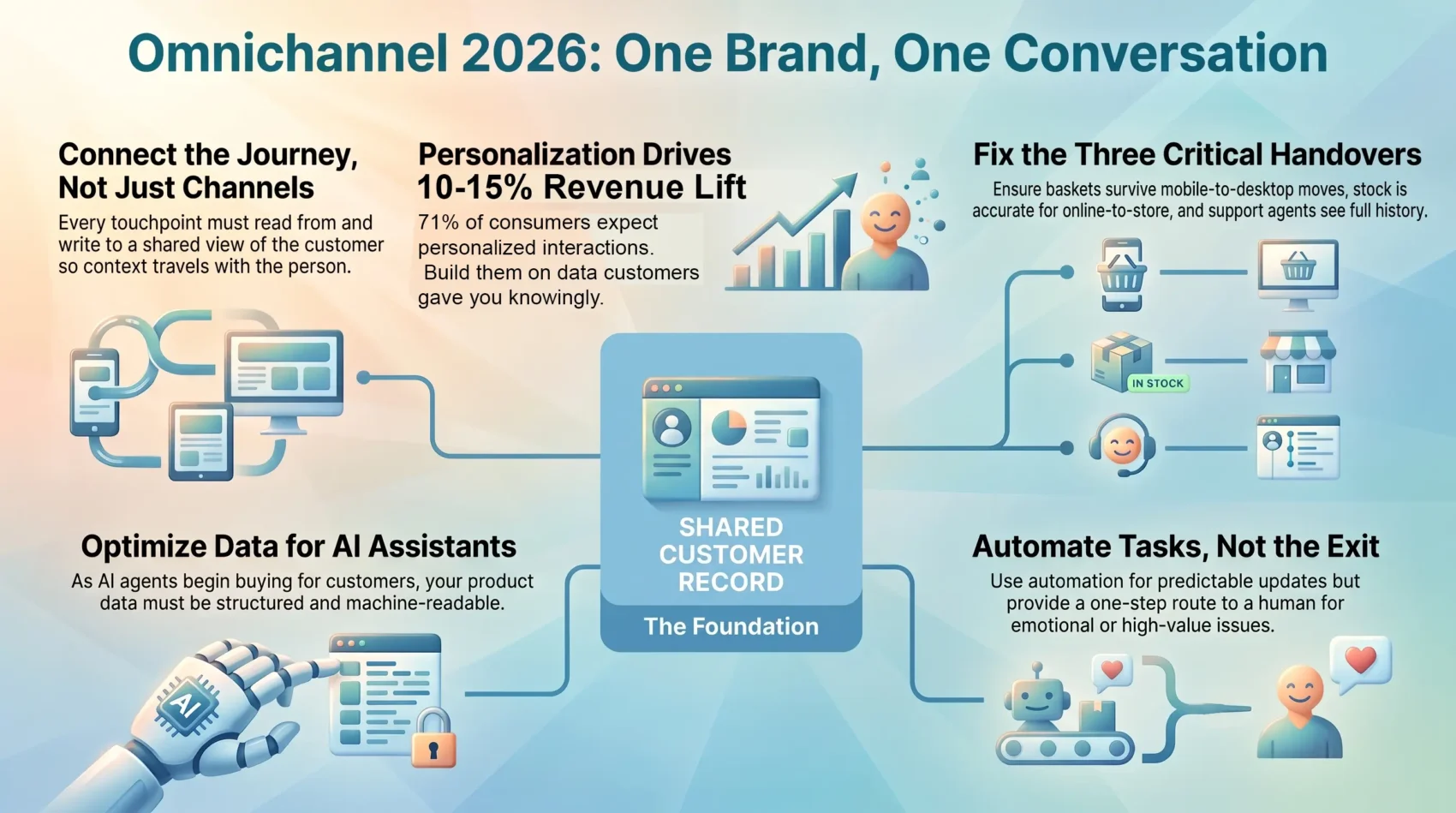 Infographic titled Omnichannel 2026: One Brand, One Conversation illustrating a modern customer experience framework built on a shared customer record. It outlines key retail and marketing strategies, including connected customer journeys, data-driven personalization driving a 10-15% revenue lift, optimizing structured data for AI shopping assistants, seamless omnichannel handovers across mobile, desktop, and stores, and balancing smart automation with human customer support.
