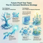 Infographic titled Future-Proof Your Team detailing an on-demand workforce strategy. It contrasts the challenge of talent shortages with a 3-step solution: mapping talent gaps, building a blended workforce with freelancers, and optimizing processes for the gig economy.