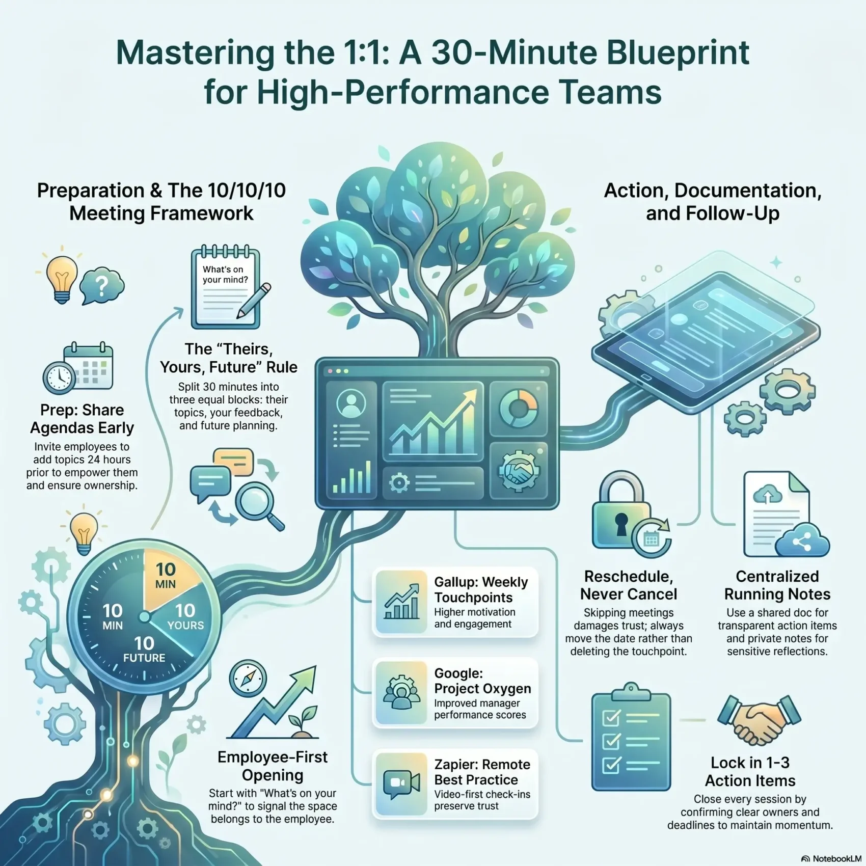 SmartKeys infographic for a 30-minute One-on-One Meeting Template, highlighting the 10/10/10 framework and productive check-in strategies for managers.