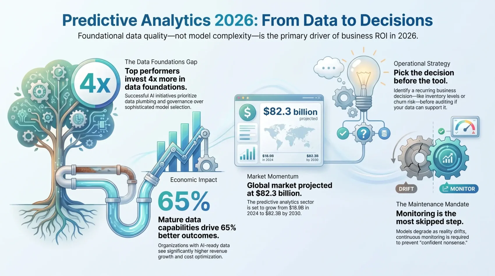 Infographic titled Predictive Analytics 2026: From Data to Decisions explaining why data quality drives business ROI. It illustrates market growth reaching $82.3 billion by 2030, top performers investing 4x more in data foundations, 65% better outcomes from mature data capabilities, aligning business decisions before selecting tools, and continuous monitoring to prevent model drift.