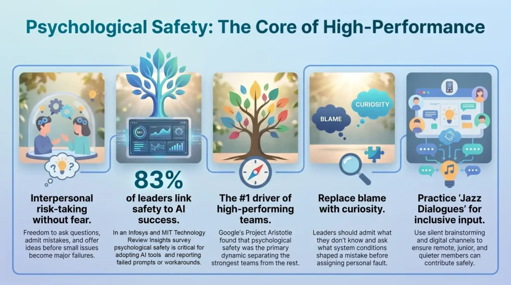 SmartKeys infographic on psychological safety: team pillars, its effect on AI adoption, and replacing blame with curiosity.