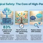 Psychological Safety: The Foundation of High-Performing Teams SmartKeys infographic on psychological safety: team pillars, its effect on AI adoption, and replacing blame with curiosity.
