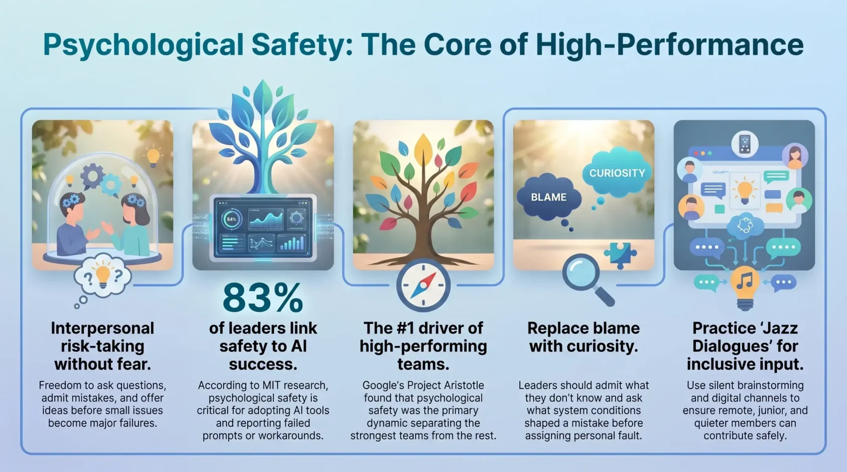 SmartKeys infographic on psychological safety: team pillars, its effect on AI adoption, and replacing blame with curiosity.