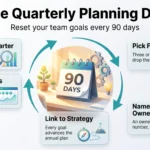 The Quarterly Planning Day: Reset Your Goals Every 90 Days Infographic of the quarterly planning day as a 90 day cycle: review the quarter, pick priorities, name owners, link to strategy, check weekly.