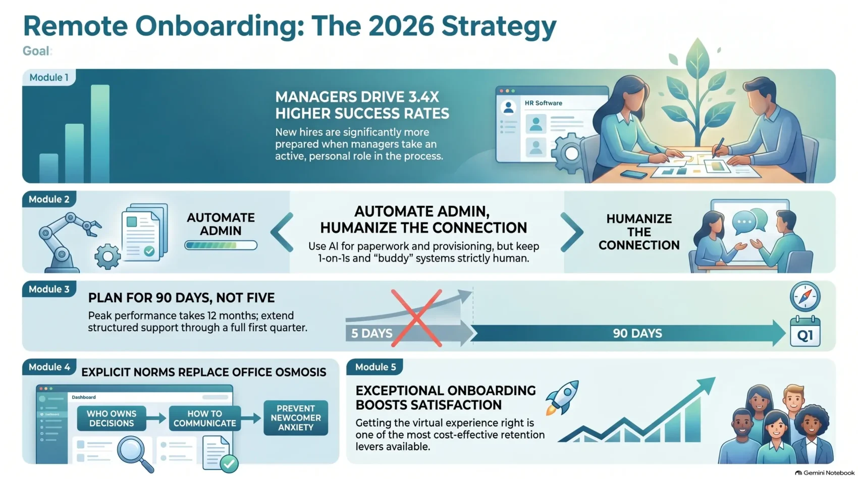 Remote onboarding strategy 2026 infographic by SmartKeys outlining best practices including manager-led onboarding, administrative automation, 90-day structured plans, and explicit communication norms.