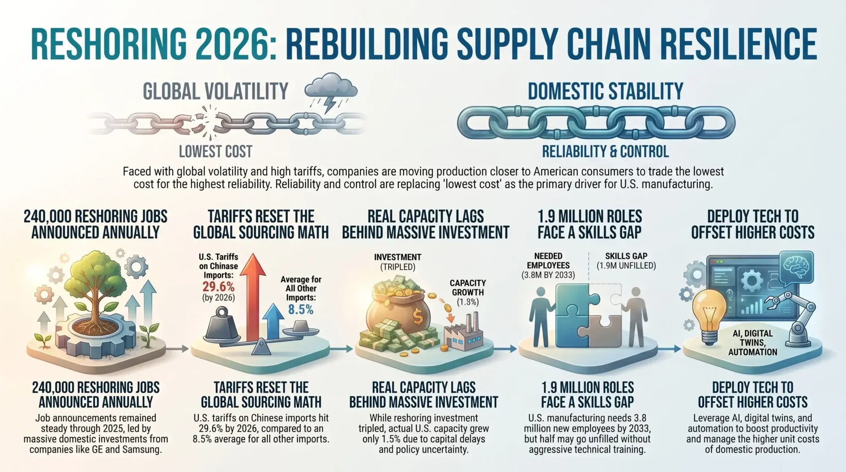 SmartKeys infographic on reshoring in 2026: job announcements, import tariffs, slow capacity growth and factory automation.