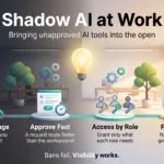Infographic on managing shadow AI at work in four steps: discover usage, approve fast, grant access by role and protect data.