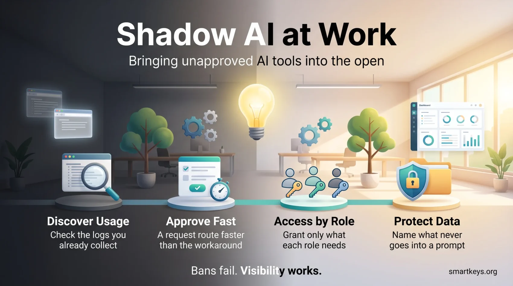 Infographic on managing shadow AI at work in four steps: discover usage, approve fast, grant access by role and protect data.