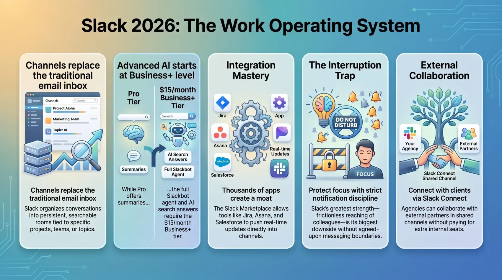 Infographic reviewing Slack features in 2026, highlighting channel organization, AI tier pricing, app integrations, focus management, and Slack Connect collaboration.
